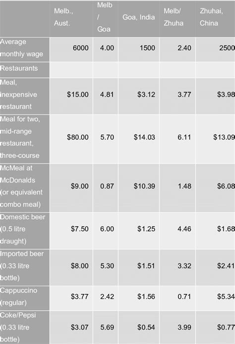 cost of living comparison numbeo